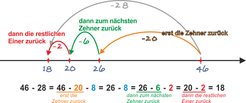Subtraktion zweistelliger Zahlen mit Zehnerübergang am Rechenstrich