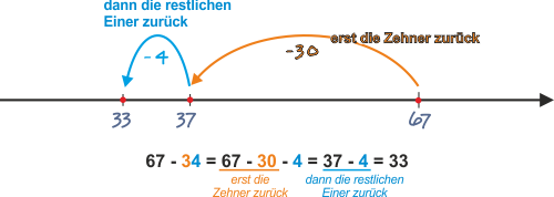 Subtraktion zweistelliger Zahlen ohne Zehnerübergang