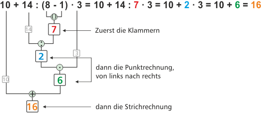 Rechenregeln - Punkt vor Strich und Klammer - KlaPuStri