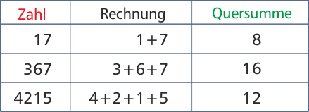 Quersumme (auch Ziffernsumme)