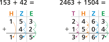 Plusrechnung - Schriftliche Addition Mathe 4. Klasse