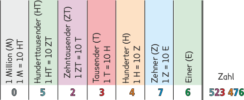 Stellenwerttafel ZR 1000000