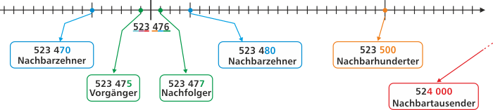 Jede Zahl hat einen Vorgänger und einen Nachfolger