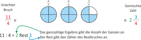 Umwandeln von unechten Brüchen