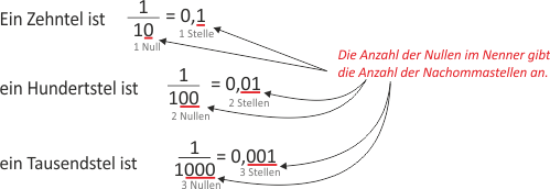 Dezimalbrüche und Dezimalzahlen