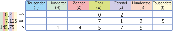 Dezimalzahlen - Stellenwerttabelle