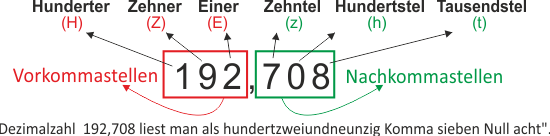 Dezimalzahlen - Stellenwerttabelle