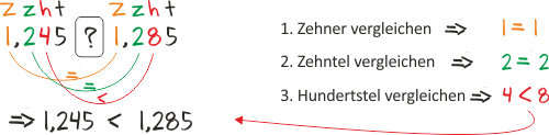 Dezimalzahlen vergleichen