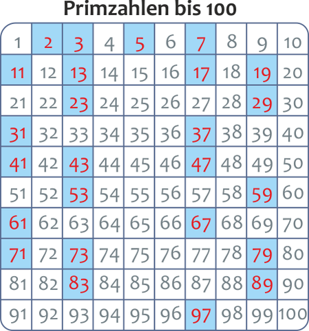 Liste der Primzahlen bis 100