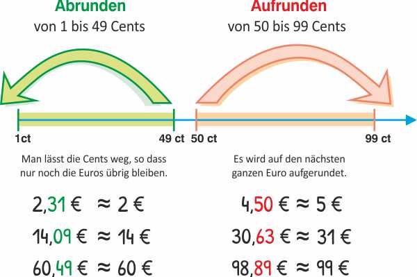 Geldbeträge auf ganze Euro runden Mathe Grundschule