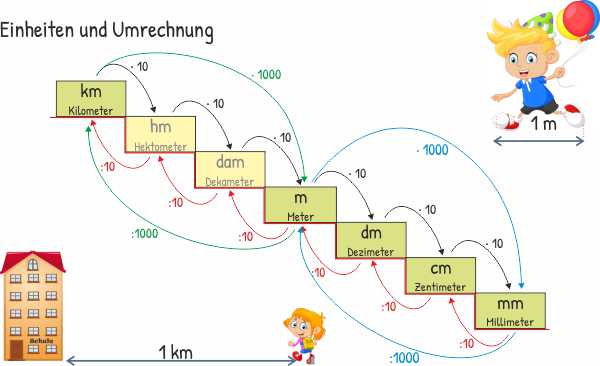 Längeneinheiten - Umrechnung