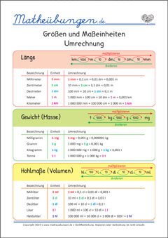 Maßeinheiten - Umrechnung Mathe Merkposter
