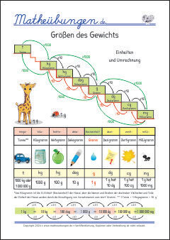 Größen und Maßeinheiten, Gewicht - Tonne, Kilogramm, Gramm - Mathe Grundschule - Merkplakat, Mathe Merk-Poster