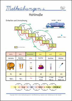 Hohlmaße (Volumen bzw. Volumina) Größen und Maßeinheiten - Mathe Merkposter Grundschule